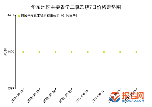 二氯乙烷最新价格行情