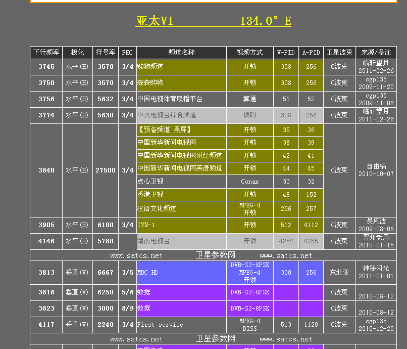 亚洲卫星最新参数表