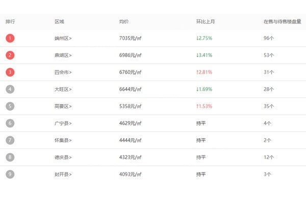 肇庆楼市最新价格表及市场分析