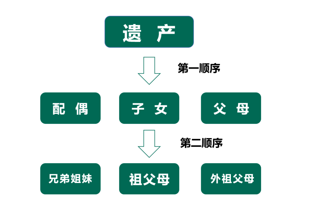 最新遗产继承顺序及分配规定