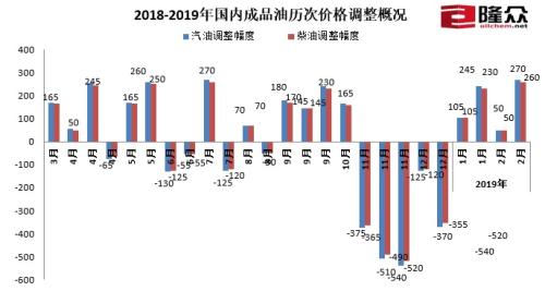 国内成品油价格调整最新动态