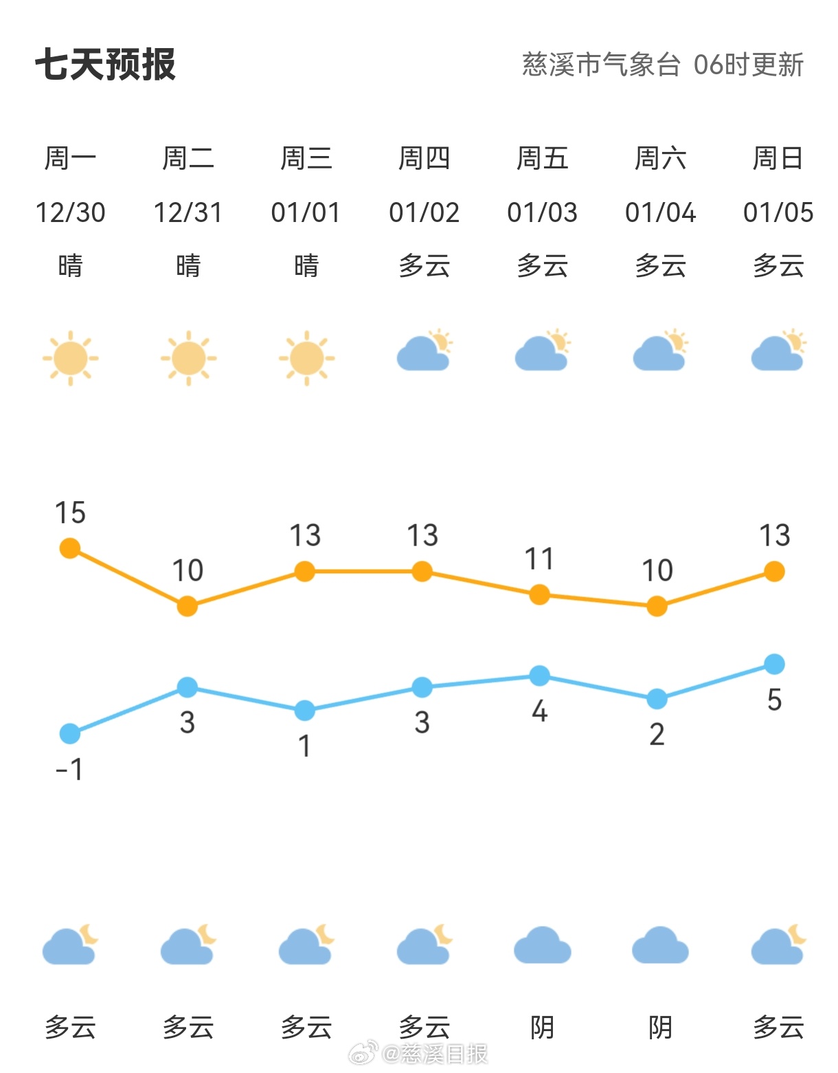 明日气象预报更新，最新天气情况🌦️