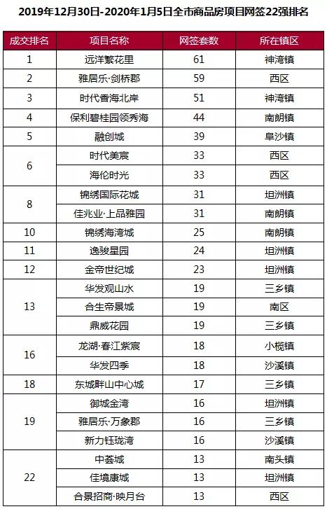 🌟坦洲楼盘最新动态揭秘🌟